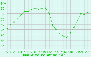 Courbe de l'humidit relative pour Toussus-le-Noble (78)