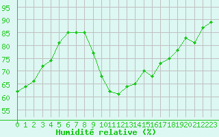 Courbe de l'humidit relative pour Montroy (17)