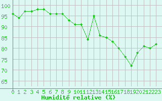 Courbe de l'humidit relative pour Cernay (86)
