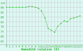 Courbe de l'humidit relative pour Millau (12)