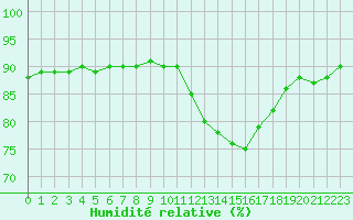 Courbe de l'humidit relative pour Eu (76)