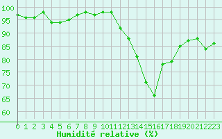 Courbe de l'humidit relative pour Le Puy - Loudes (43)
