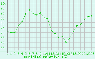 Courbe de l'humidit relative pour Aubenas - Lanas (07)