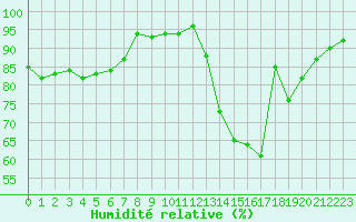 Courbe de l'humidit relative pour Berson (33)