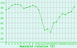 Courbe de l'humidit relative pour Lorient (56)