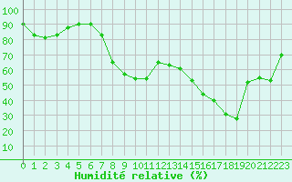 Courbe de l'humidit relative pour Cap Corse (2B)