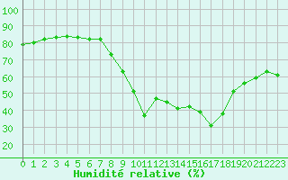 Courbe de l'humidit relative pour Salon-de-Provence (13)