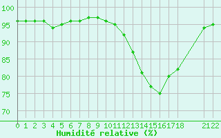Courbe de l'humidit relative pour Saint-Haon (43)