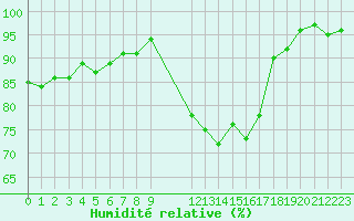 Courbe de l'humidit relative pour Brest (29)
