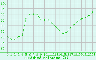 Courbe de l'humidit relative pour Toussus-le-Noble (78)