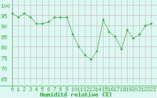Courbe de l'humidit relative pour Cernay (86)