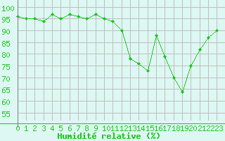 Courbe de l'humidit relative pour Herbault (41)