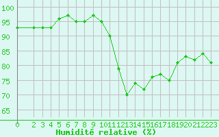 Courbe de l'humidit relative pour Eu (76)