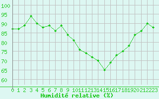 Courbe de l'humidit relative pour Eygliers (05)
