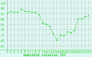 Courbe de l'humidit relative pour Six-Fours (83)