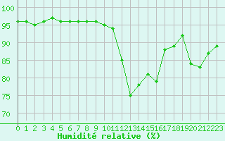 Courbe de l'humidit relative pour Bussy (60)