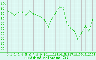 Courbe de l'humidit relative pour Abbeville (80)