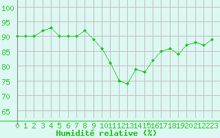 Courbe de l'humidit relative pour Saint-Just-le-Martel (87)