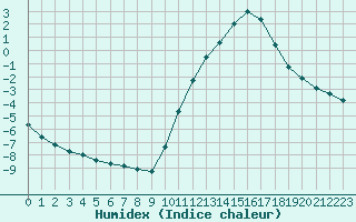 Courbe de l'humidex pour Bellengreville (14)