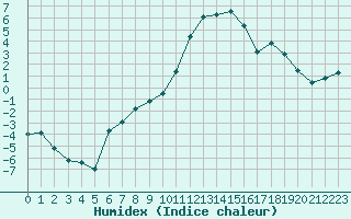 Courbe de l'humidex pour Colmar (68)