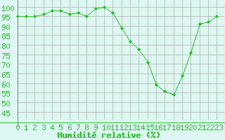 Courbe de l'humidit relative pour Anglars St-Flix(12)