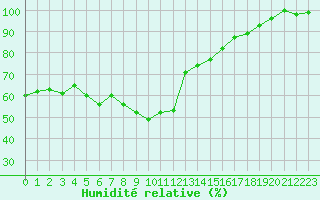 Courbe de l'humidit relative pour Galibier - Nivose (05)