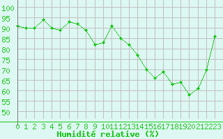 Courbe de l'humidit relative pour Cap de la Hve (76)