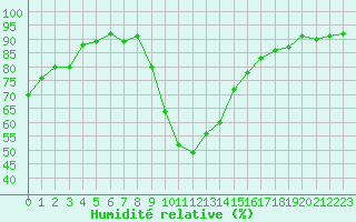 Courbe de l'humidit relative pour Agde (34)