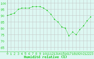 Courbe de l'humidit relative pour Abbeville (80)