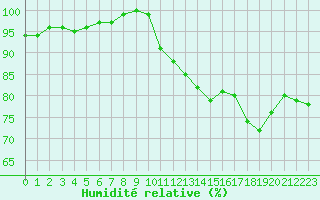 Courbe de l'humidit relative pour Brive-Laroche (19)