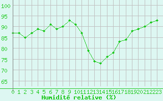 Courbe de l'humidit relative pour Courcouronnes (91)