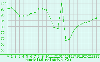 Courbe de l'humidit relative pour Bordeaux (33)