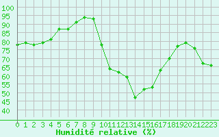 Courbe de l'humidit relative pour Harville (88)