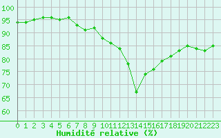Courbe de l'humidit relative pour La Rochelle - Le Bout Blanc (17)