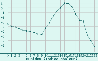 Courbe de l'humidex pour Romorantin (41)