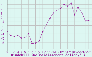 Courbe du refroidissement olien pour Angoulme - Brie Champniers (16)