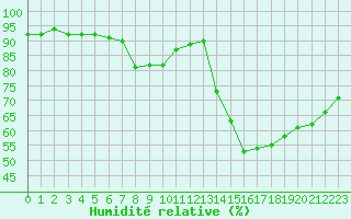 Courbe de l'humidit relative pour Sarzeau (56)