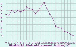 Courbe du refroidissement olien pour Bridel (Lu)