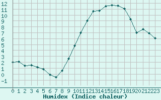 Courbe de l'humidex pour Alenon (61)