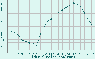 Courbe de l'humidex pour Sgur-le-Chteau (19)