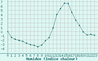 Courbe de l'humidex pour Lyon - Saint-Exupry (69)