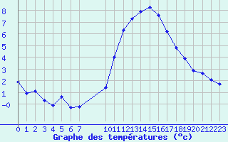 Courbe de tempratures pour Challes-les-Eaux (73)