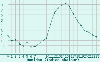 Courbe de l'humidex pour Challes-les-Eaux (73)