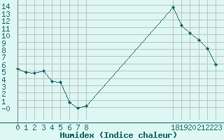 Courbe de l'humidex pour Avila - La Colilla (Esp)