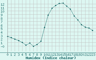 Courbe de l'humidex pour Evreux (27)