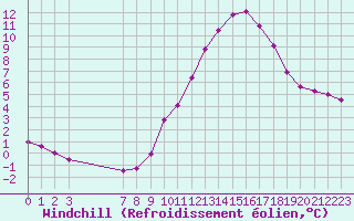 Courbe du refroidissement olien pour Colmar-Ouest (68)