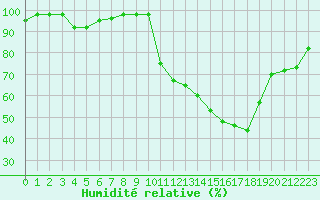Courbe de l'humidit relative pour Sarzeau (56)
