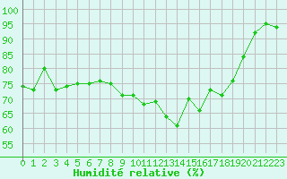 Courbe de l'humidit relative pour Vannes-Sn (56)