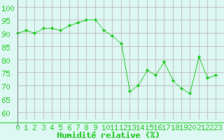 Courbe de l'humidit relative pour Pontoise - Cormeilles (95)