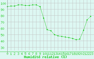 Courbe de l'humidit relative pour Bridel (Lu)